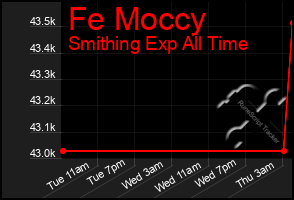 Total Graph of Fe Moccy