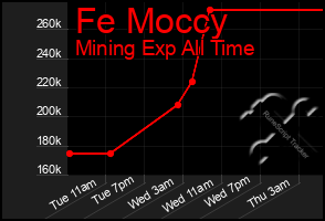 Total Graph of Fe Moccy