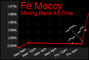 Total Graph of Fe Moccy