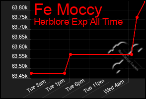 Total Graph of Fe Moccy