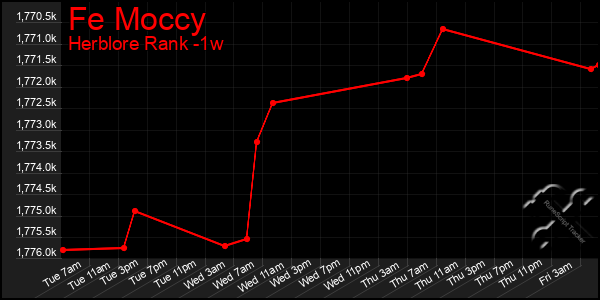 Last 7 Days Graph of Fe Moccy
