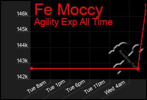 Total Graph of Fe Moccy