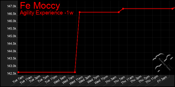 Last 7 Days Graph of Fe Moccy