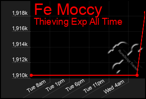 Total Graph of Fe Moccy