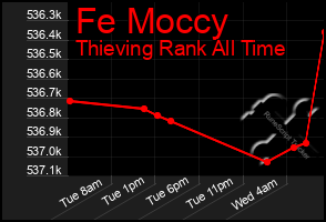 Total Graph of Fe Moccy