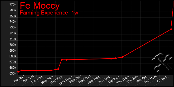 Last 7 Days Graph of Fe Moccy