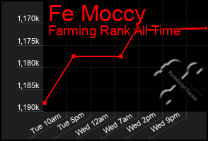 Total Graph of Fe Moccy