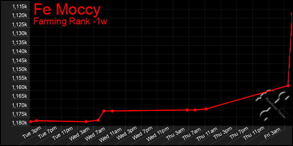 Last 7 Days Graph of Fe Moccy