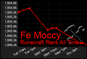Total Graph of Fe Moccy