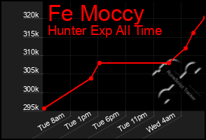 Total Graph of Fe Moccy