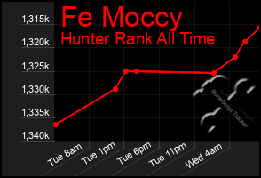Total Graph of Fe Moccy