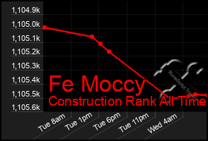 Total Graph of Fe Moccy