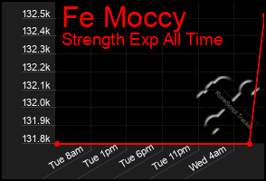 Total Graph of Fe Moccy