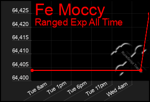 Total Graph of Fe Moccy