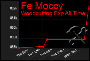 Total Graph of Fe Moccy