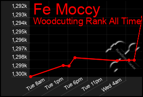 Total Graph of Fe Moccy