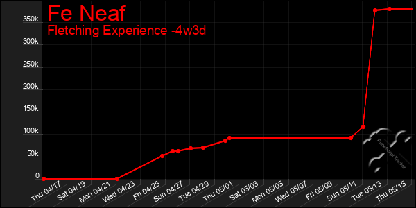 Last 31 Days Graph of Fe Neaf