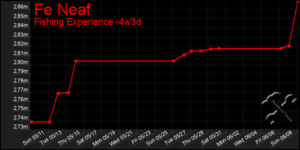 Last 31 Days Graph of Fe Neaf