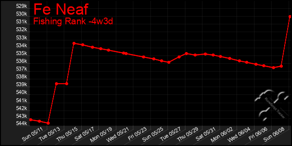 Last 31 Days Graph of Fe Neaf