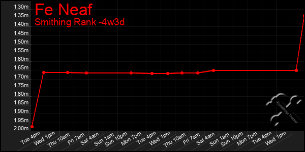 Last 31 Days Graph of Fe Neaf