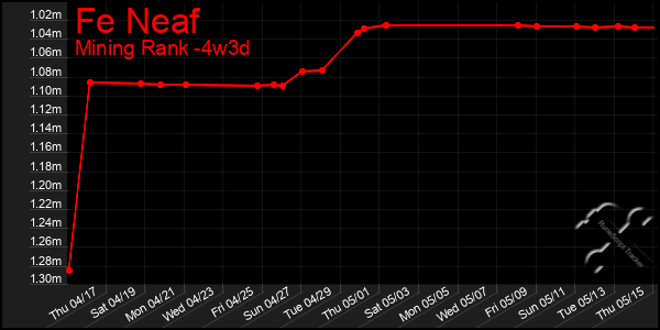 Last 31 Days Graph of Fe Neaf
