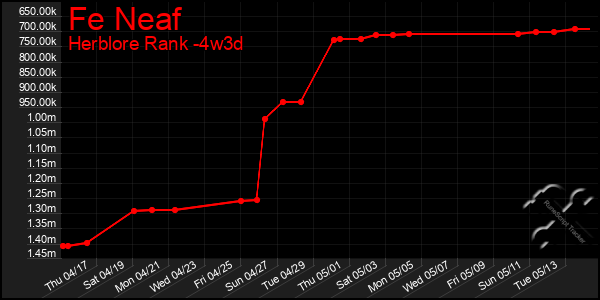 Last 31 Days Graph of Fe Neaf