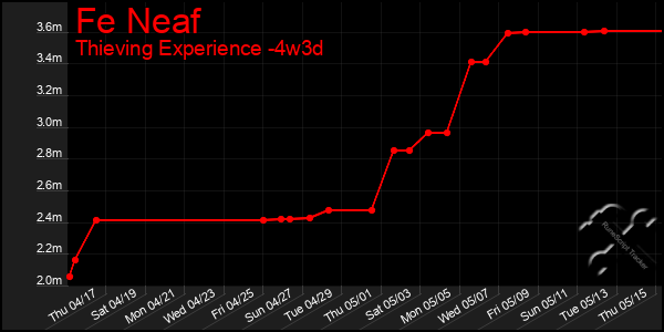 Last 31 Days Graph of Fe Neaf