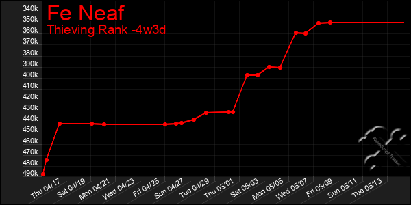 Last 31 Days Graph of Fe Neaf