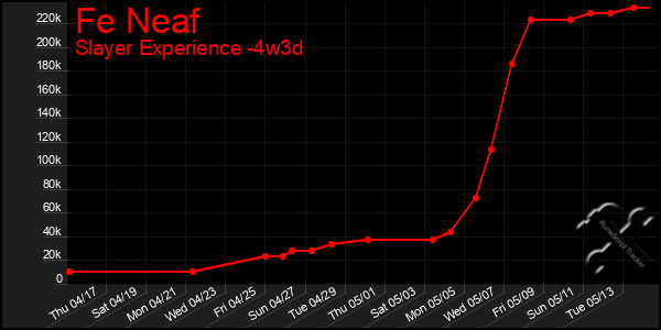 Last 31 Days Graph of Fe Neaf