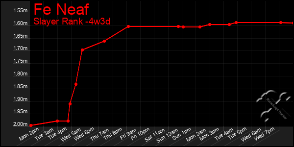 Last 31 Days Graph of Fe Neaf