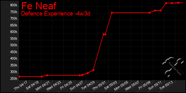 Last 31 Days Graph of Fe Neaf