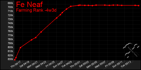 Last 31 Days Graph of Fe Neaf