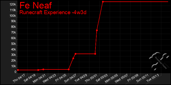 Last 31 Days Graph of Fe Neaf