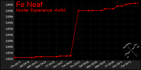 Last 31 Days Graph of Fe Neaf