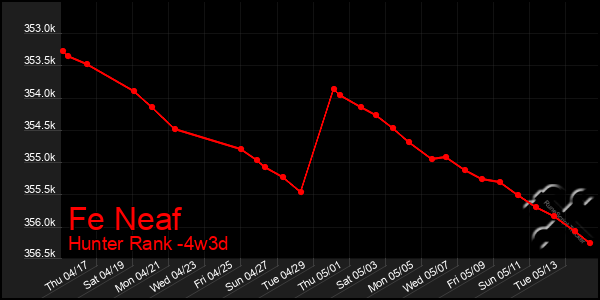Last 31 Days Graph of Fe Neaf