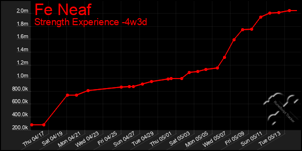 Last 31 Days Graph of Fe Neaf