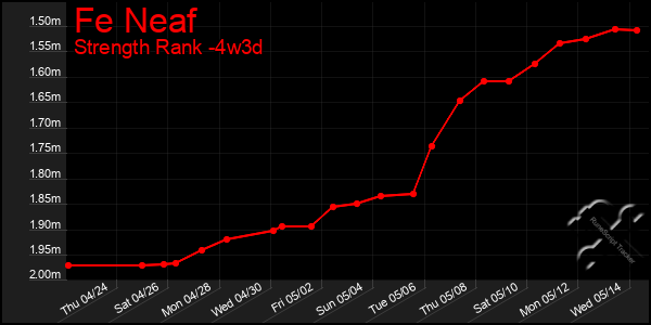 Last 31 Days Graph of Fe Neaf