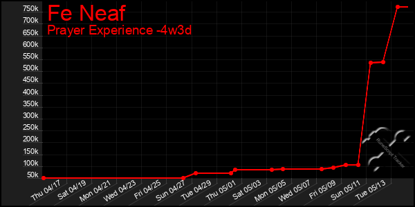 Last 31 Days Graph of Fe Neaf
