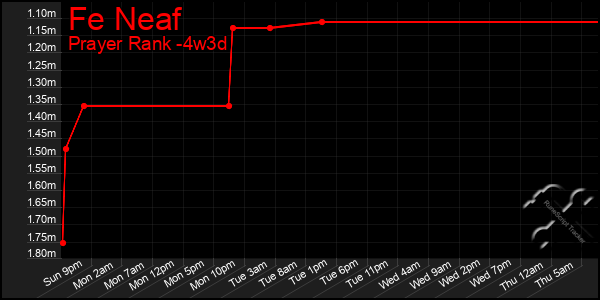Last 31 Days Graph of Fe Neaf