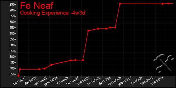 Last 31 Days Graph of Fe Neaf