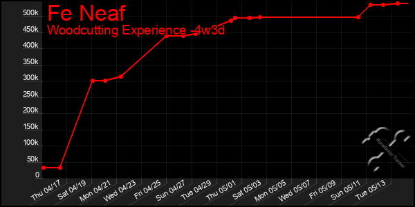Last 31 Days Graph of Fe Neaf