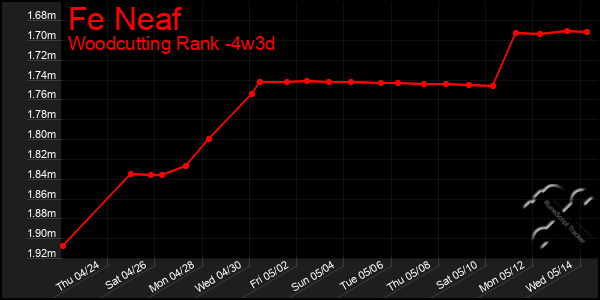 Last 31 Days Graph of Fe Neaf