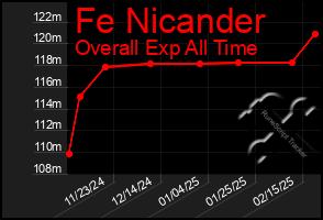 Total Graph of Fe Nicander