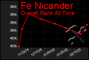 Total Graph of Fe Nicander