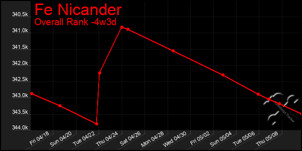Last 31 Days Graph of Fe Nicander
