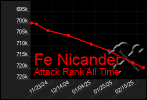 Total Graph of Fe Nicander