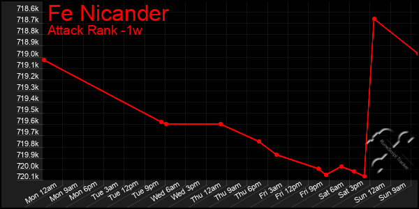 Last 7 Days Graph of Fe Nicander