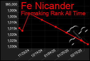 Total Graph of Fe Nicander