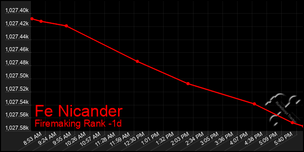 Last 24 Hours Graph of Fe Nicander