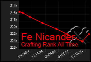 Total Graph of Fe Nicander